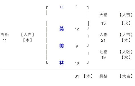 免費試算姓名筆劃人格總格|姓名測試打分